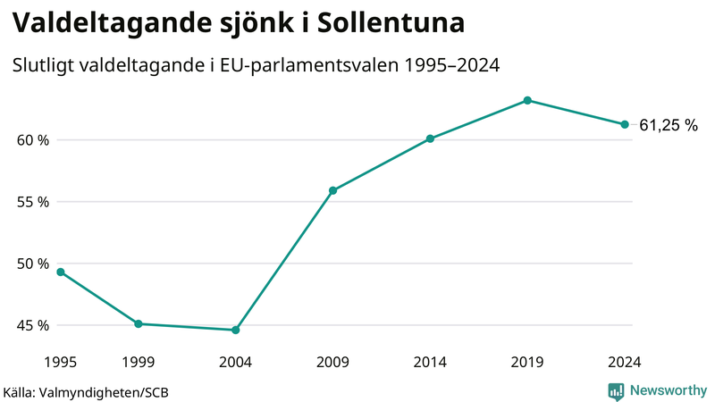 Graf över valdeltagandet i EU-parlamentsvalet i Sollentuna 1995-2024.