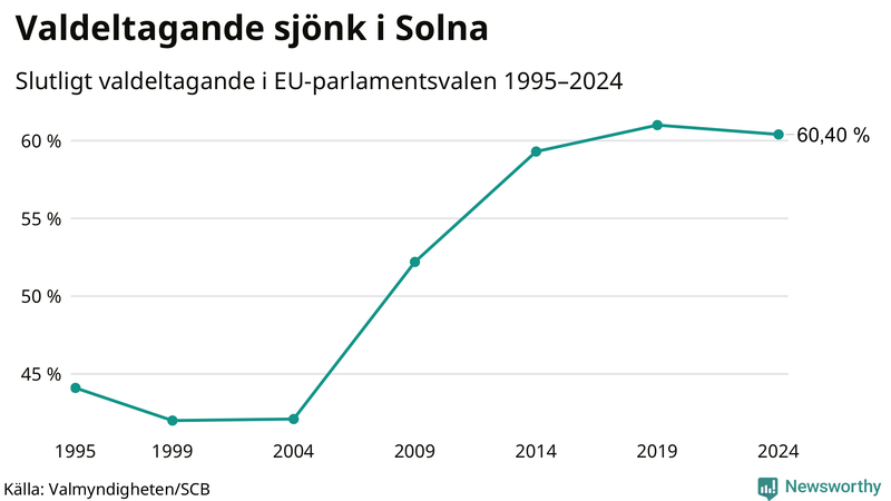 Graf över valdeltagandet i EU-parlamentsvalet i Solna 1995-2024.