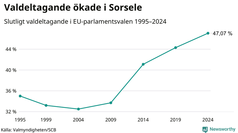 Graf över valdeltagandet i EU-parlamentsvalet i Sorsele 1995-2024.