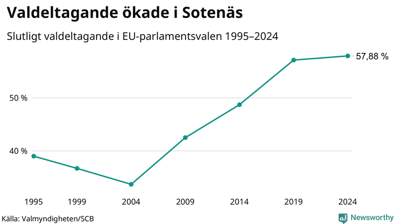 Graf över valdeltagandet i EU-parlamentsvalet i Sotenäs 1995-2024.