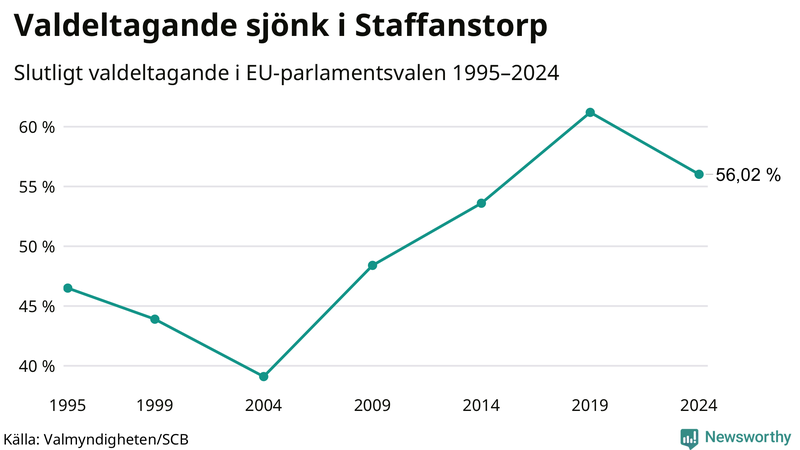 Graf över valdeltagandet i EU-parlamentsvalet i Staffanstorp 1995-2024.