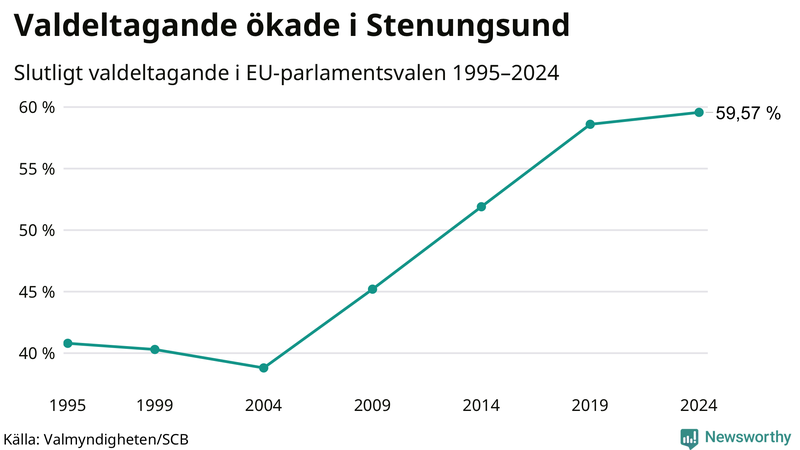 Graf över valdeltagandet i EU-parlamentsvalet i Stenungsund 1995-2024.