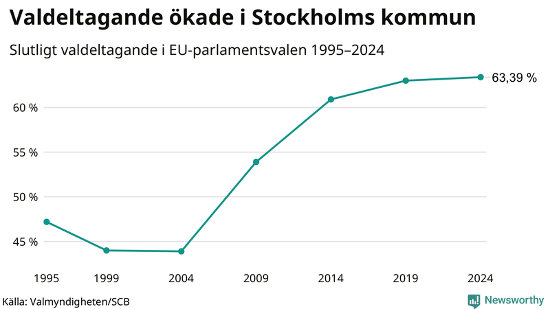Graf över valdeltagandet i EU-parlamentsvalet i Stockholms kommun 1995-2024.