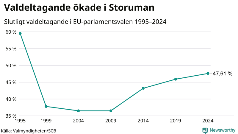 Graf över valdeltagandet i EU-parlamentsvalet i Storuman 1995-2024.
