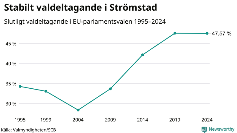 Graf över valdeltagandet i EU-parlamentsvalet i Strömstad 1995-2024.