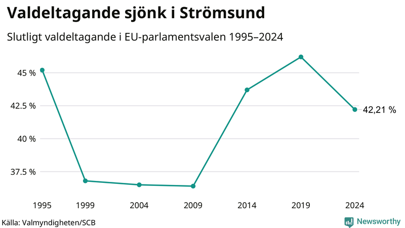 Graf över valdeltagandet i EU-parlamentsvalet i Strömsund 1995-2024.