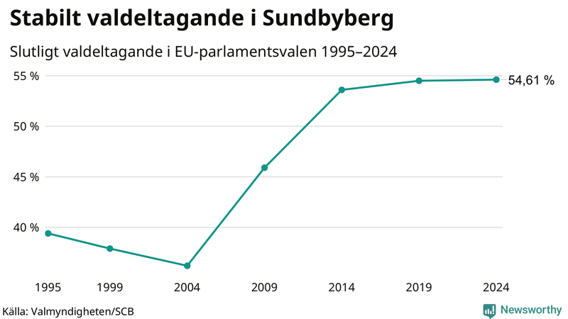 Graf över valdeltagandet i EU-parlamentsvalet i Sundbyberg 1995-2024.