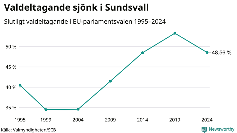 Graf över valdeltagandet i EU-parlamentsvalet i Sundsvall 1995-2024.