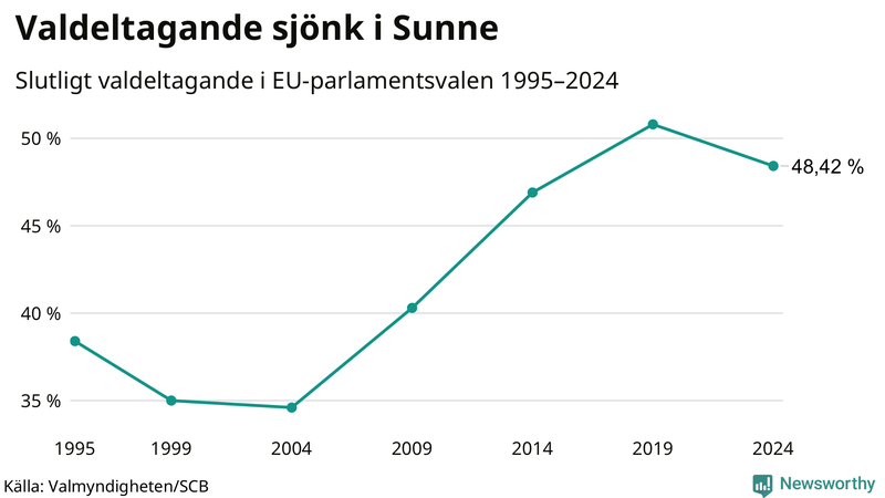 Graf över valdeltagandet i EU-parlamentsvalet i Sunne 1995-2024.