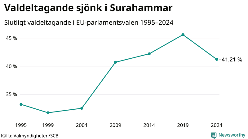 Graf över valdeltagandet i EU-parlamentsvalet i Surahammar 1995-2024.