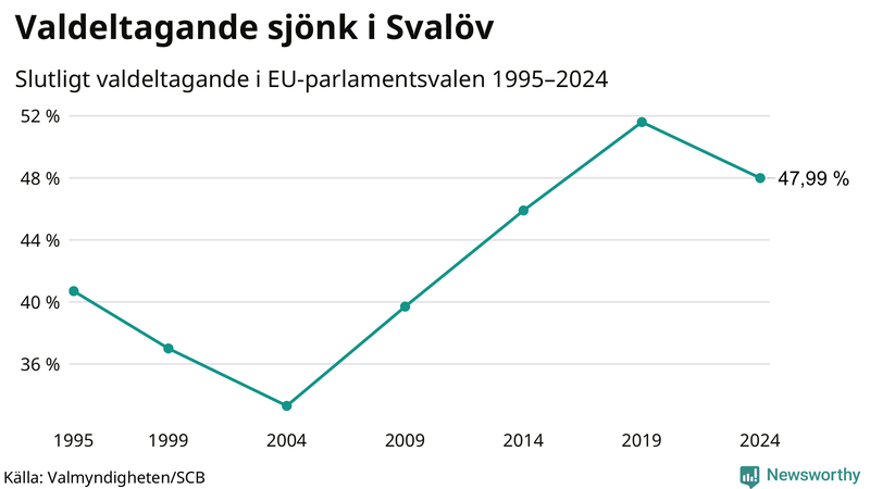 Graf över valdeltagandet i EU-parlamentsvalet i Svalöv 1995-2024.