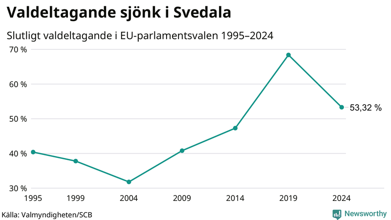 Graf över valdeltagandet i EU-parlamentsvalet i Svedala 1995-2024.