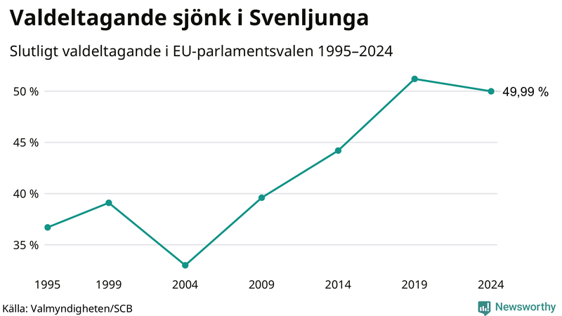 Graf över valdeltagandet i EU-parlamentsvalet i Svenljunga 1995-2024.