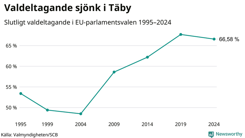 Graf över valdeltagandet i EU-parlamentsvalet i Täby 1995-2024.