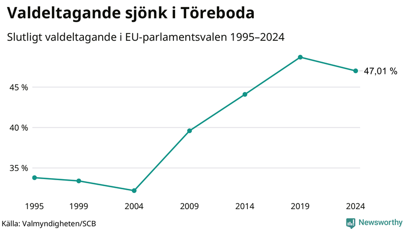 Graf över valdeltagandet i EU-parlamentsvalet i Töreboda 1995-2024.