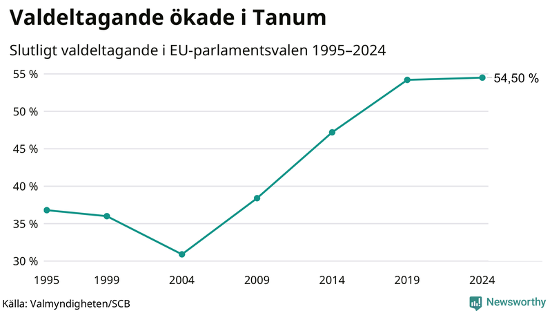 Graf över valdeltagandet i EU-parlamentsvalet i Tanum 1995-2024.
