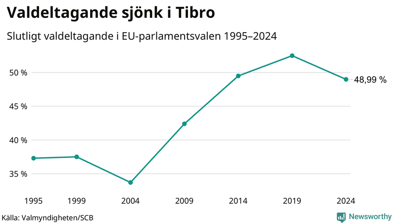 Graf över valdeltagandet i EU-parlamentsvalet i Tibro 1995-2024.