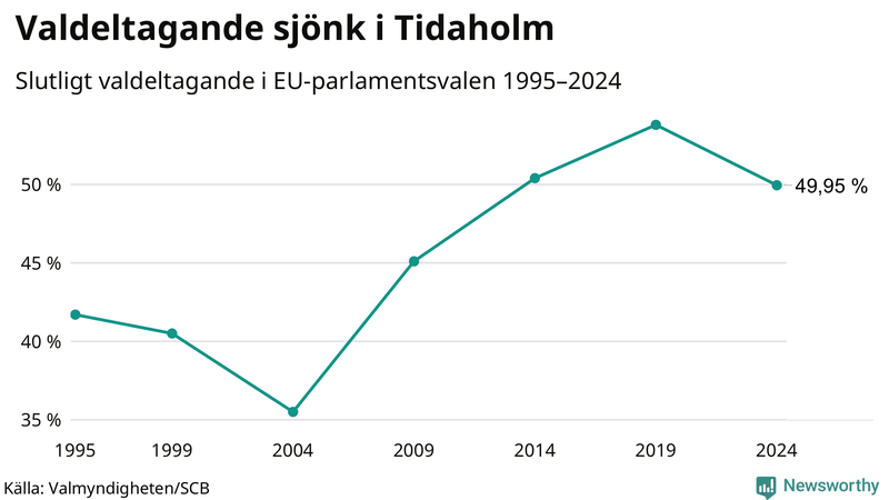 Graf över valdeltagandet i EU-parlamentsvalet i Tidaholm 1995-2024.