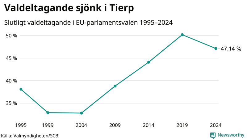 Graf över valdeltagandet i EU-parlamentsvalet i Tierp 1995-2024.