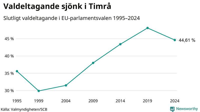 Graf över valdeltagandet i EU-parlamentsvalet i Timrå 1995-2024.