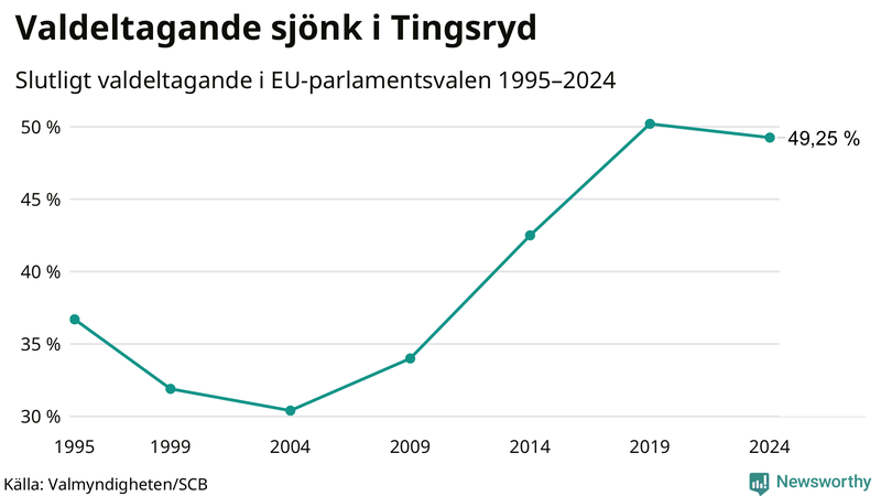 Graf över valdeltagandet i EU-parlamentsvalet i Tingsryd 1995-2024.