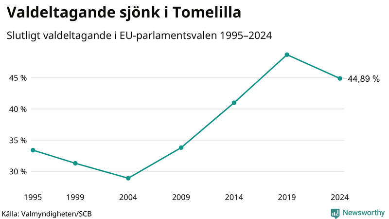 Graf över valdeltagandet i EU-parlamentsvalet i Tomelilla 1995-2024.