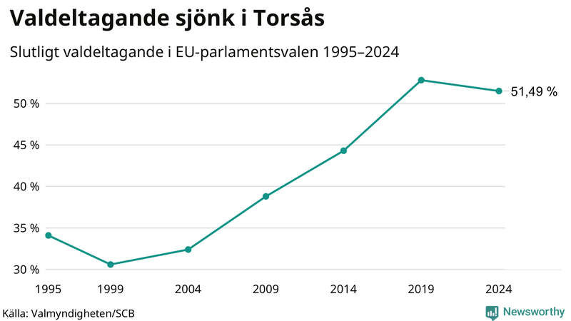 Graf över valdeltagandet i EU-parlamentsvalet i Torsås 1995-2024.
