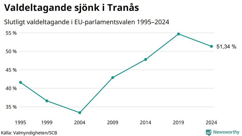 Graf över valdeltagandet i EU-parlamentsvalet i Tranås 1995-2024.