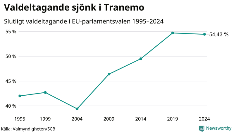 Graf över valdeltagandet i EU-parlamentsvalet i Tranemo 1995-2024.