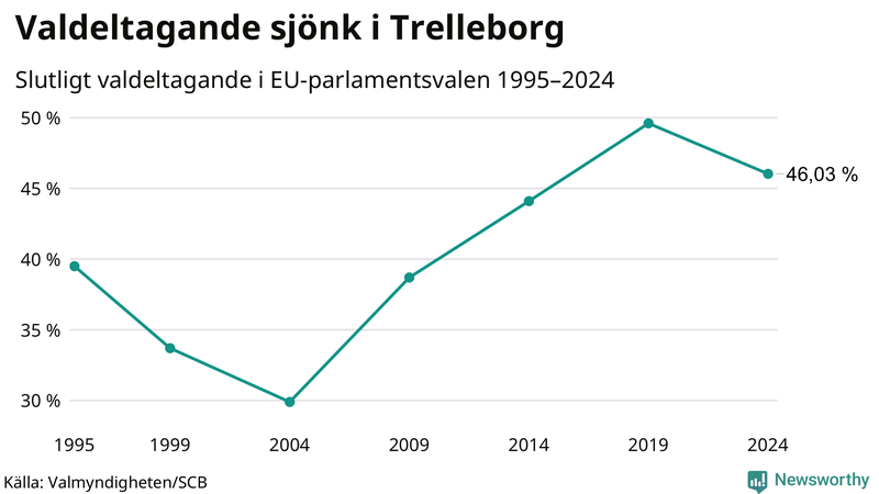 Graf över valdeltagandet i EU-parlamentsvalet i Trelleborg 1995-2024.