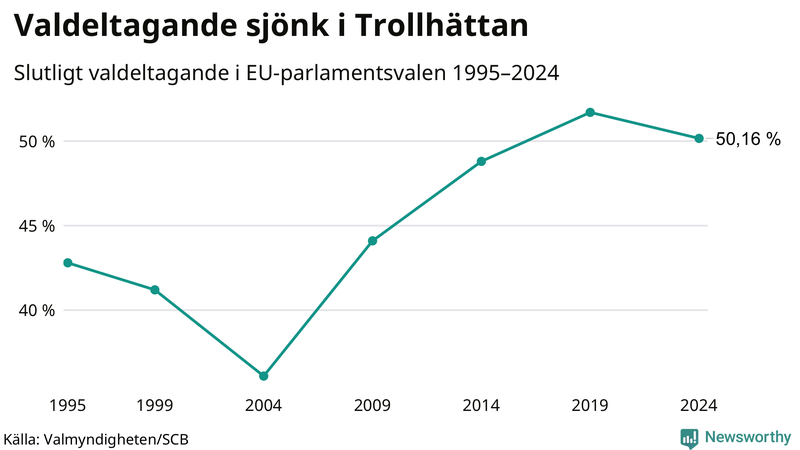 Graf över valdeltagandet i EU-parlamentsvalet i Trollhättan 1995-2024.
