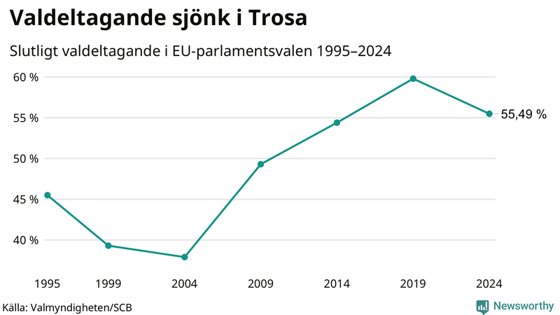 Graf över valdeltagandet i EU-parlamentsvalet i Trosa 1995-2024.