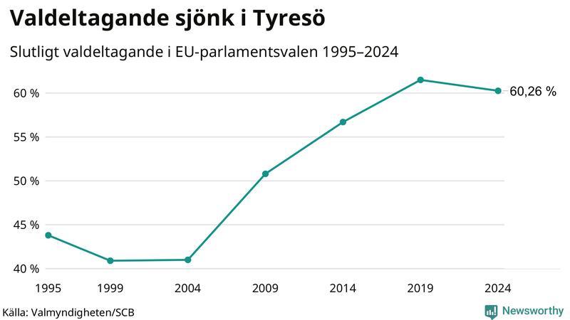 Graf över valdeltagandet i EU-parlamentsvalet i Tyresö 1995-2024.