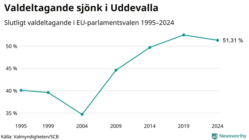 Graf över valdeltagandet i EU-parlamentsvalet i Uddevalla 1995-2024.