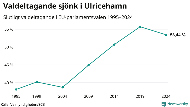 Graf över valdeltagandet i EU-parlamentsvalet i Ulricehamn 1995-2024.