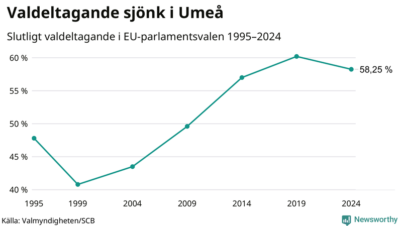 Graf över valdeltagandet i EU-parlamentsvalet i Umeå 1995-2024.