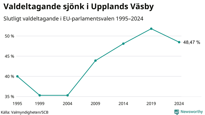 Graf över valdeltagandet i EU-parlamentsvalet i Upplands Väsby 1995-2024.