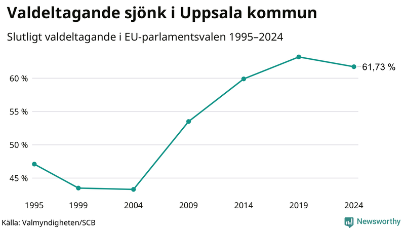 Graf över valdeltagandet i EU-parlamentsvalet i Uppsala kommun 1995-2024.