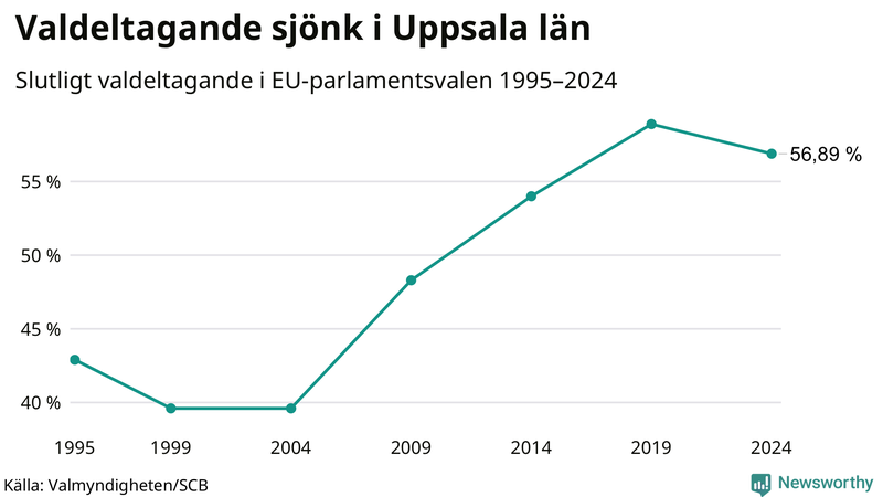 Graf över valdeltagandet i EU-parlamentsvalet i Uppsala län 1995-2024.