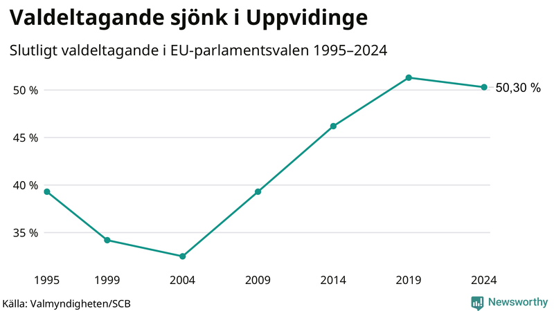 Graf över valdeltagandet i EU-parlamentsvalet i Uppvidinge 1995-2024.