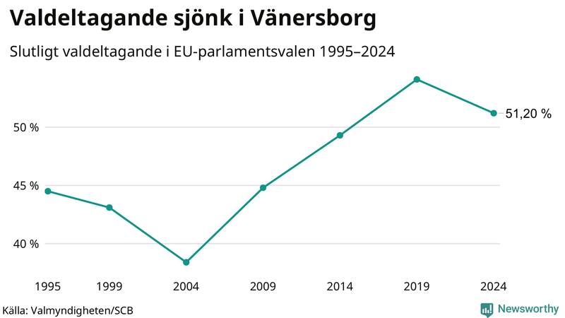 Graf över valdeltagandet i EU-parlamentsvalet i Vänersborg 1995-2024.