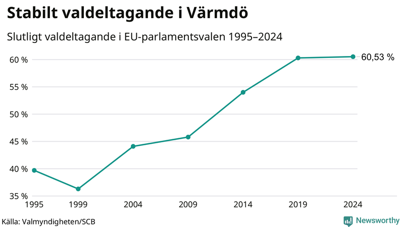 Graf över valdeltagandet i EU-parlamentsvalet i Värmdö 1995-2024.