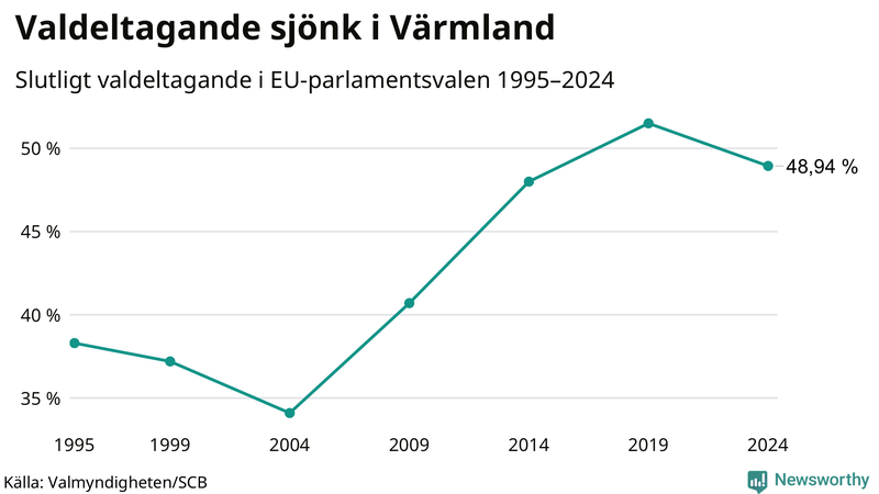 Graf över valdeltagandet i EU-parlamentsvalet i Värmland 1995-2024.