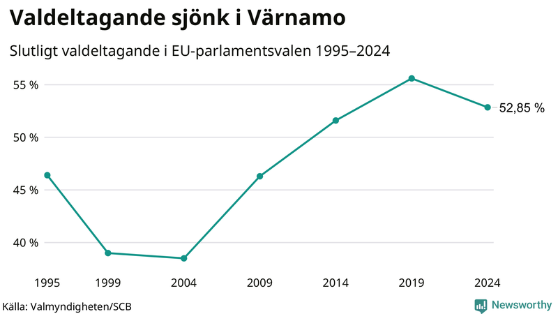 Graf över valdeltagandet i EU-parlamentsvalet i Värnamo 1995-2024.