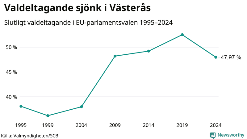 Graf över valdeltagandet i EU-parlamentsvalet i Västerås 1995-2024.