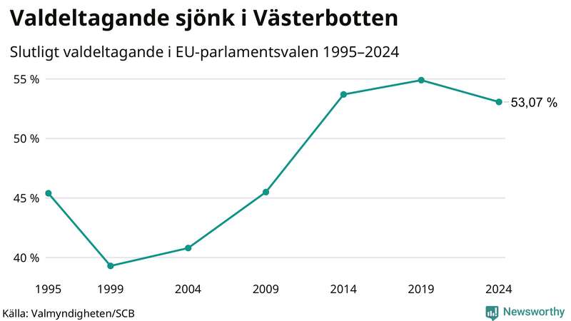 Graf över valdeltagandet i EU-parlamentsvalet i Västerbotten 1995-2024.