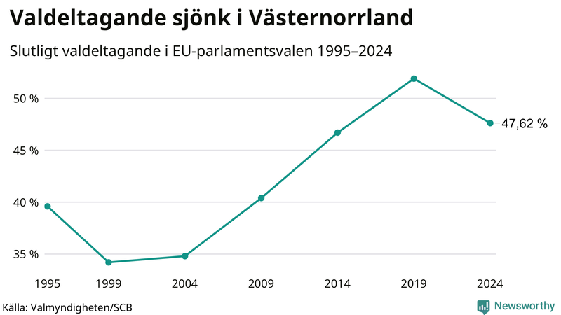 Graf över valdeltagandet i EU-parlamentsvalet i Västernorrland 1995-2024.