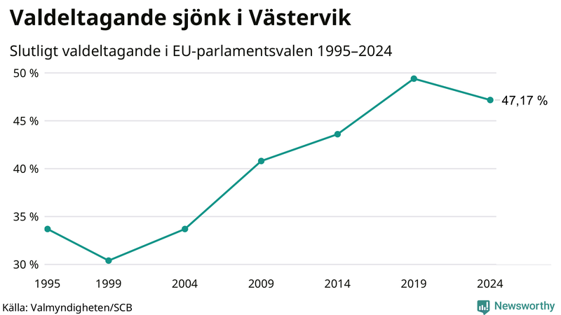 Graf över valdeltagandet i EU-parlamentsvalet i Västervik 1995-2024.