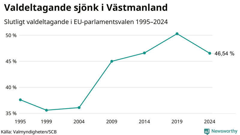 Graf över valdeltagandet i EU-parlamentsvalet i Västmanland 1995-2024.