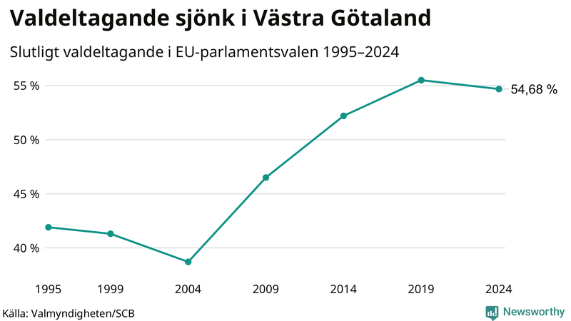 Graf över valdeltagandet i EU-parlamentsvalet i Västra Götaland 1995-2024.